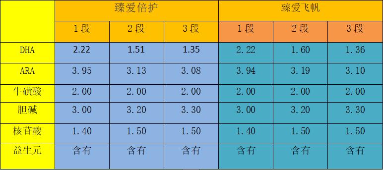 飞鹤臻爱倍护和臻爱飞帆哪个便宜,飞鹤臻爱倍护跟臻爱飞帆哪一个好