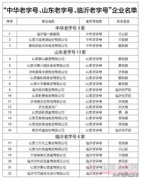 罗庄这家企业被评为“临沂老字号”！他家的牌子你都吃过用过吗？