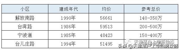 河西区买房,如何选择河西一片学区房