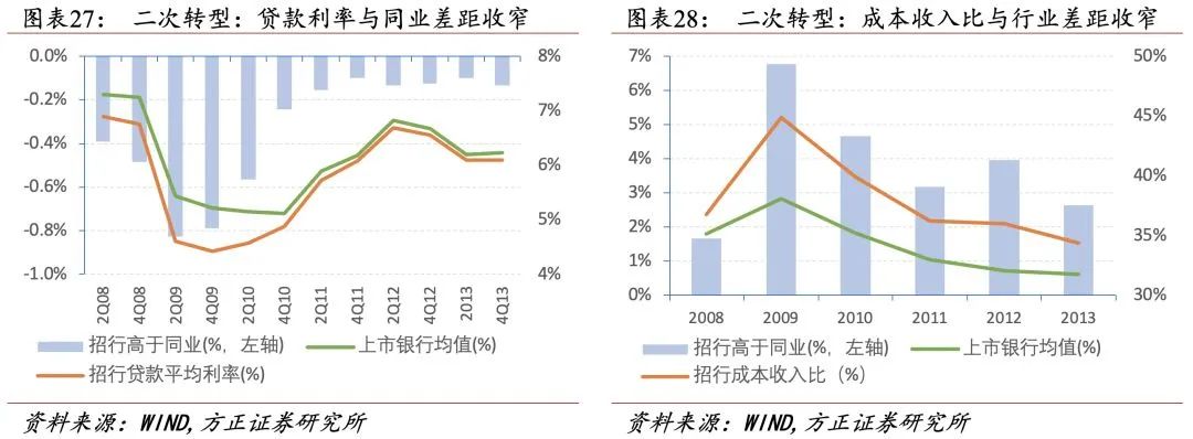 招行二十年转型路，过去、现状与未来