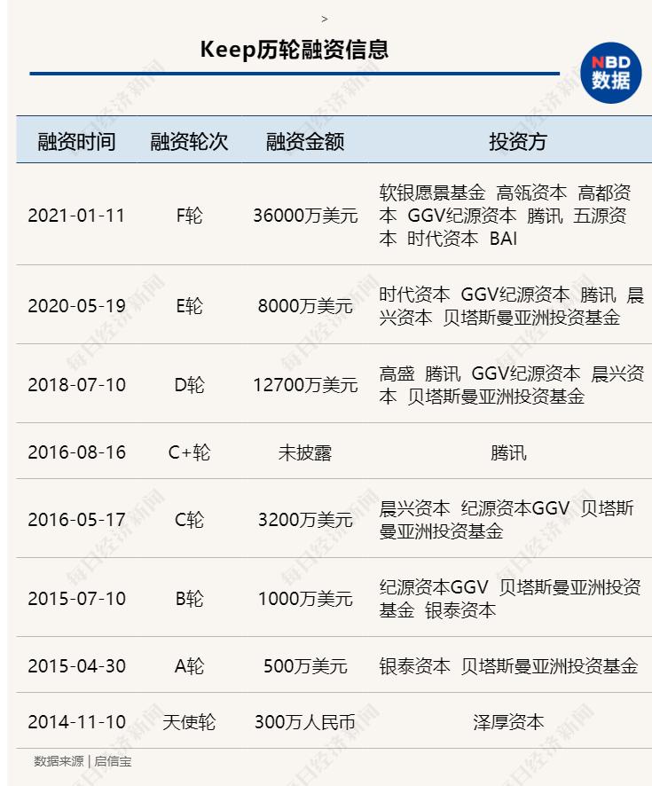 押注达人直播，瞄准女性市场Keep迭代7.0：上市前的临门一脚？