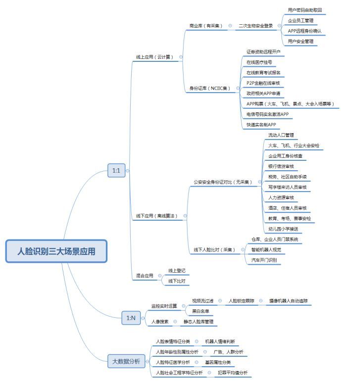 人脸识别的正确方法,专家告诉你人脸识别全过程