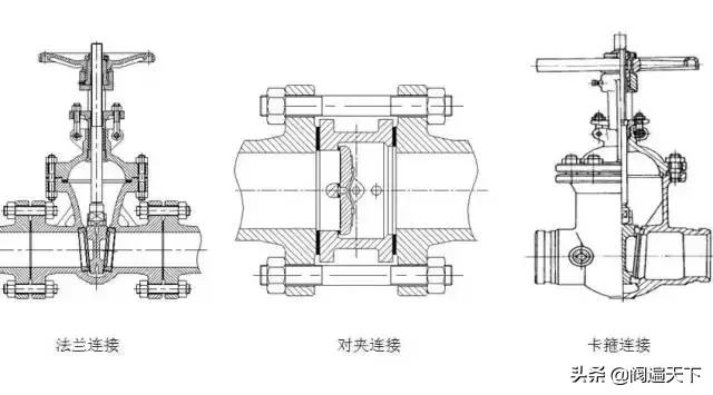 阀门与管路的连接方式有哪些,阀门与管道的常见连接方式