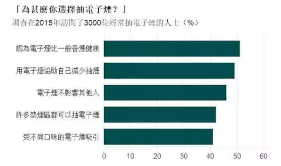 电烟和香烟哪个危害大,用电子烟的坏处