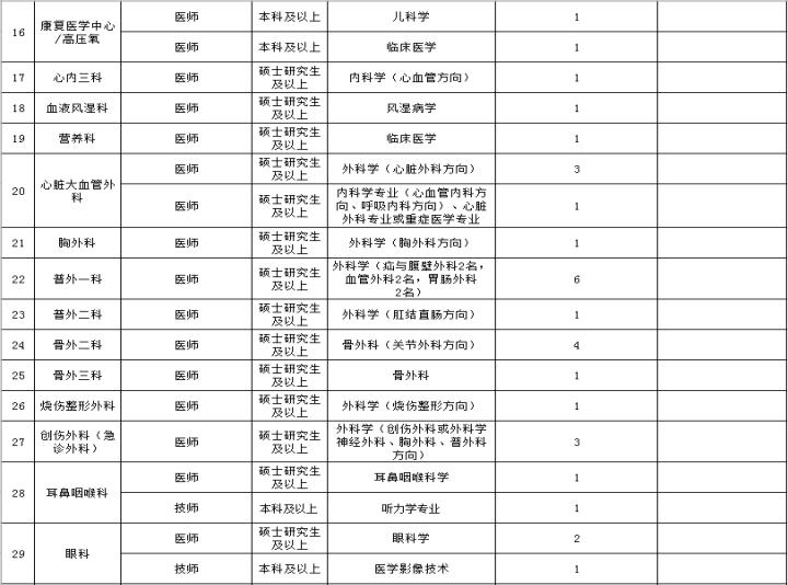 2020年湛江中心医院护理招聘名单,广东省湛江市人民医院护士招聘