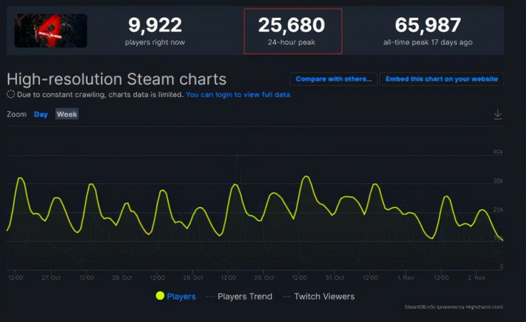 steam20周年游戏推荐求生之路2,steam销冠