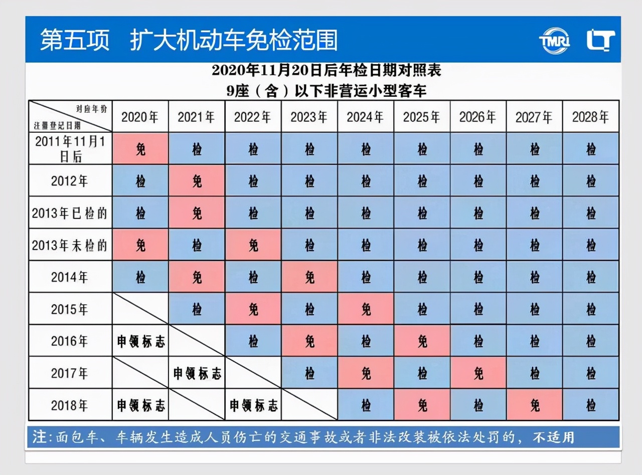 满2年的车如何年检,满二年后车辆如何年审