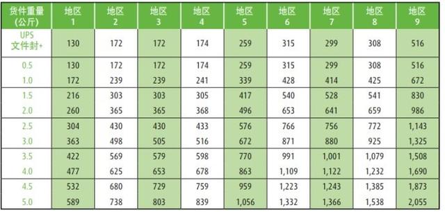 国际物流运费计算公式,国际快递运费价格一览表