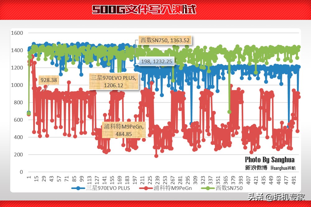 让游戏飞起来，WDBlackSN750游戏加速模式让三星汗颜