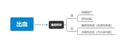 疫情当下，女性常见症状自我处理指南-出血腹痛