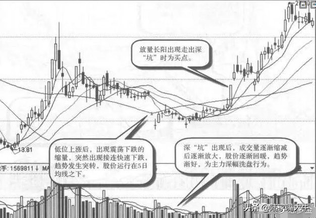 大盘走出黄金坑起涨个股满天飞,股票黄金坑是缩量还是放量