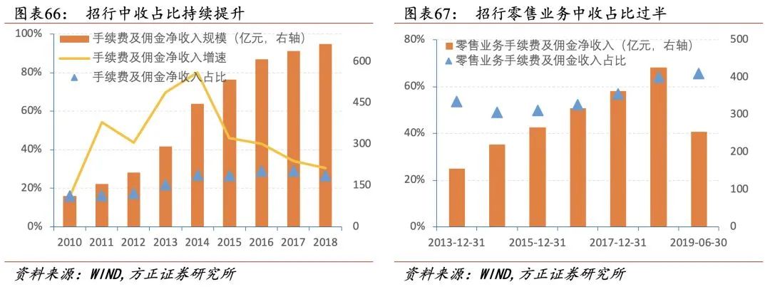 招行二十年转型路，过去、现状与未来