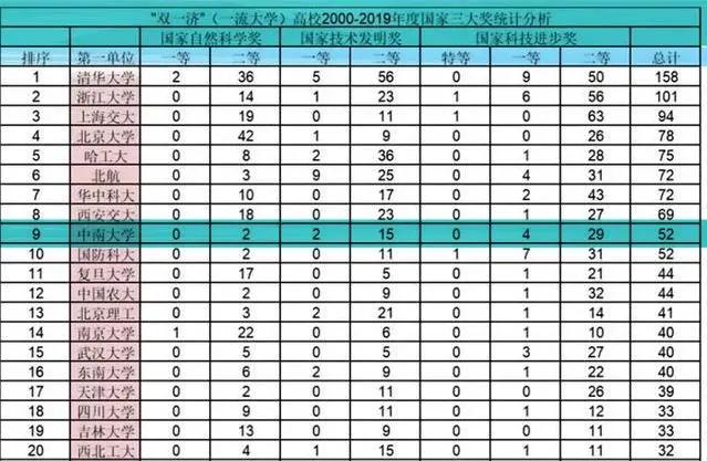 用数据说话，看看位于长沙的中南大学有多厉害？