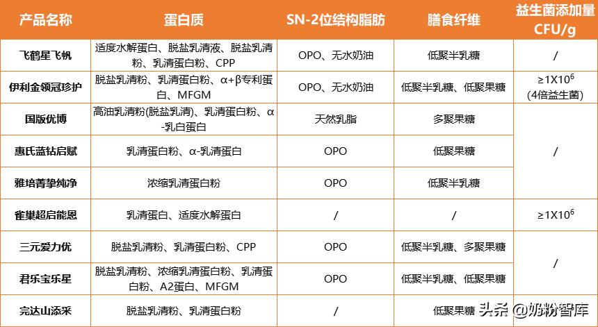 飞鹤星飞帆金领冠奶粉测评,金领冠睿护奶粉测评飞鹤星飞帆