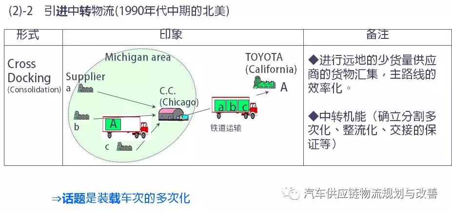 丰田P-LaneP-Lane型物流的概要
