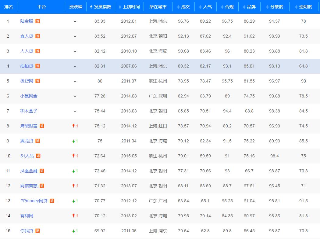 申请网贷评分不够,2019年网贷平台评级榜单