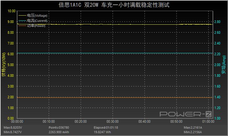 苹果倍思30w快充测试,苹果20w快充和倍思对比