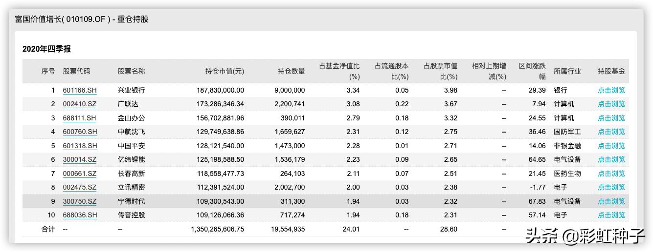 NO.530｜富国基金方纬-富国质量成长，值不值得买？