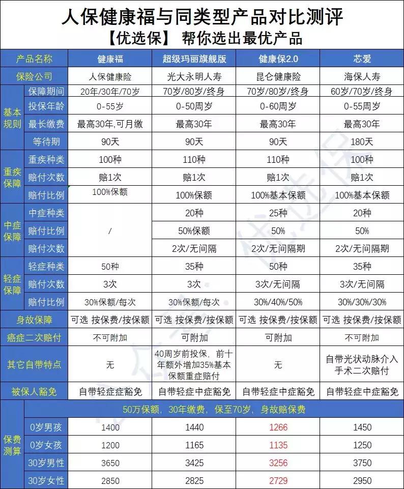 人保健康福保优缺点,人保健康福重疾险30种轻症是什么