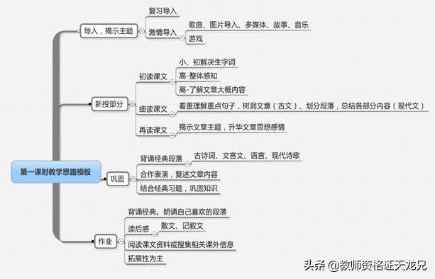 小学语文面试怎么考,面试讲小学语文课的方法和技巧
