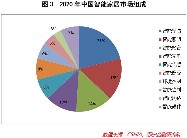 智能家居设计逻辑,智能家居投资前景如何分析