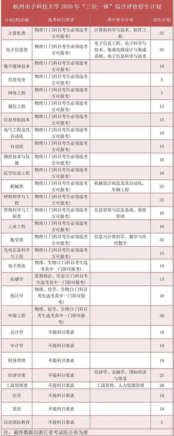 杭州电子科技大学至少多少分能进,杭州电子科技大学2023年投档线