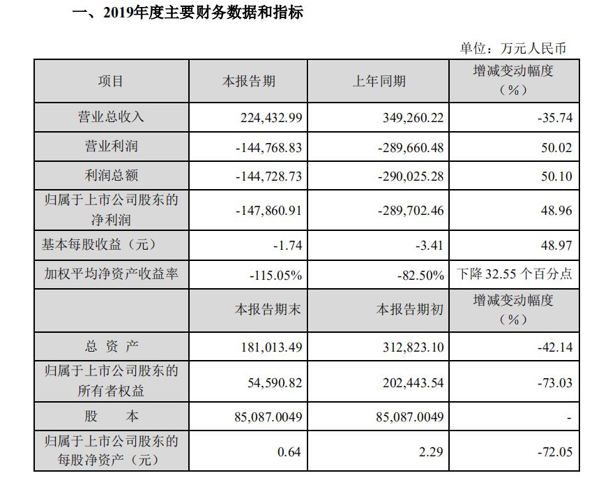 子公司爆雷对母公司有什么影响,事迹集中爆雷两家公司预亏上百亿