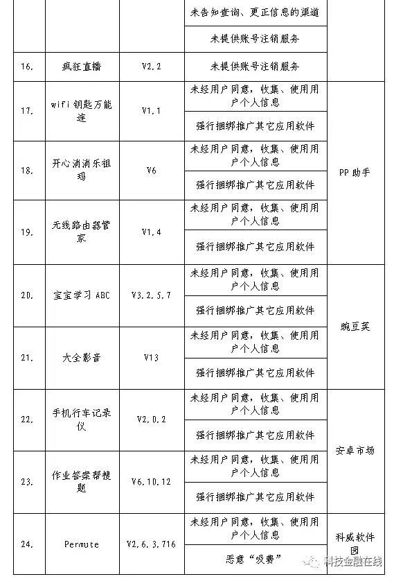 违规收集信息被通报,违规收集信息1100余款app被下架