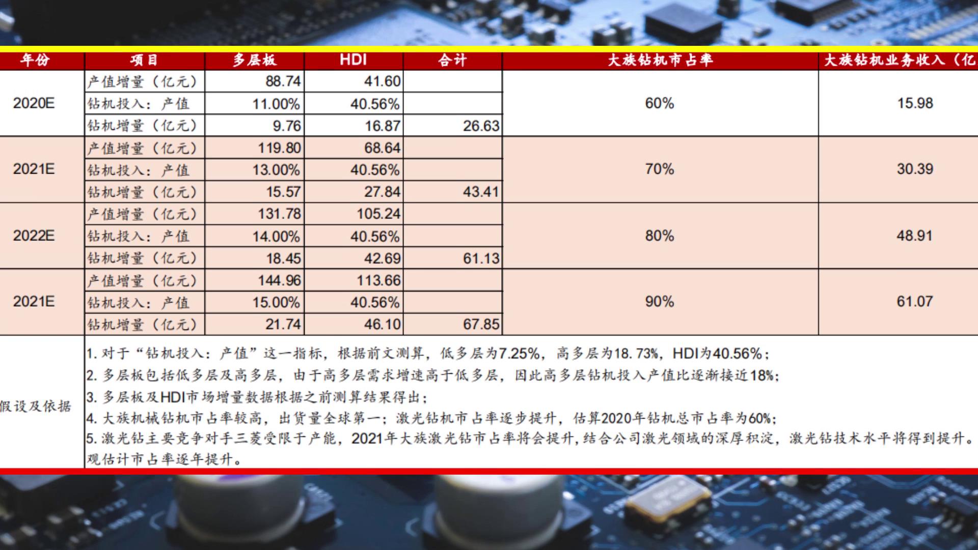 中国电路板供应F35？揭秘国内真实水平，PCB机床和刀具领先世界