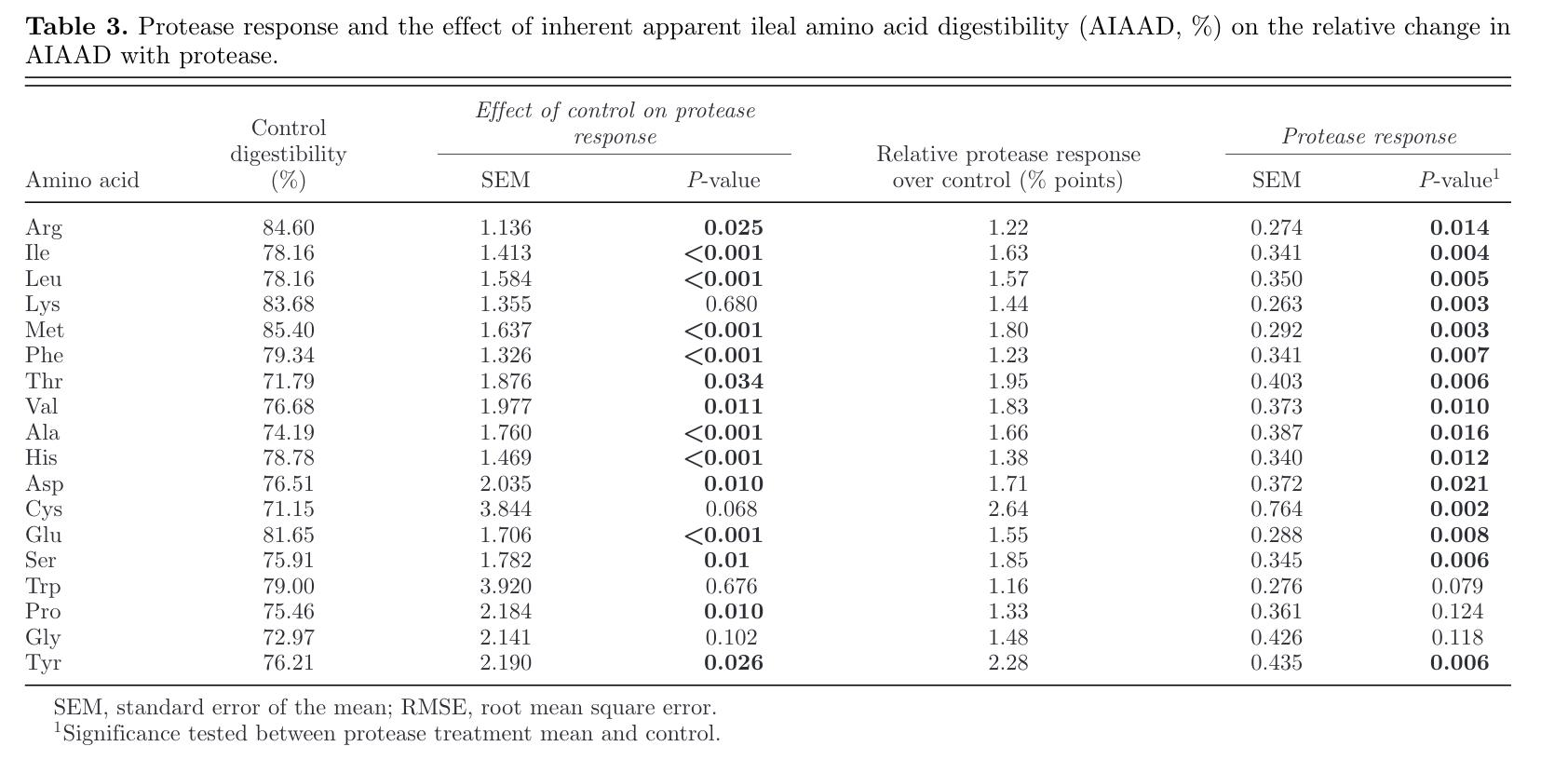 蛋白酶到底有没有效果,各种蛋白酶对比