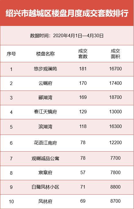 绍兴5月份新房成交,绍兴越城区新房成交周报