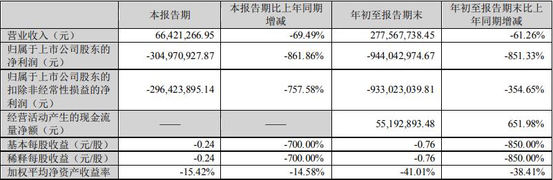 又亏3亿元！智慧安全领导者陨落：2年半亏掉26亿债务逾期22亿元