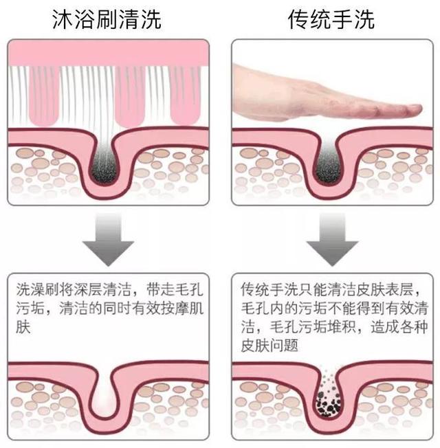 沐浴刷搓澡刷怎么用的啊,柔软好用的搓澡刷