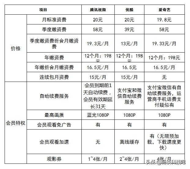 快播黄了，优酷、爱奇艺还是腾讯视频？请给我一个充年会员的理由