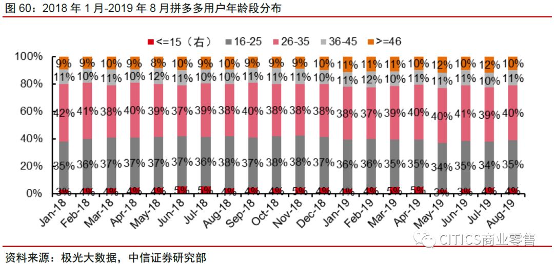 中信证券：拼多多、淘宝五维度对比分析