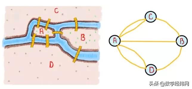 七桥问题讲解视频,七桥问题的图论模型