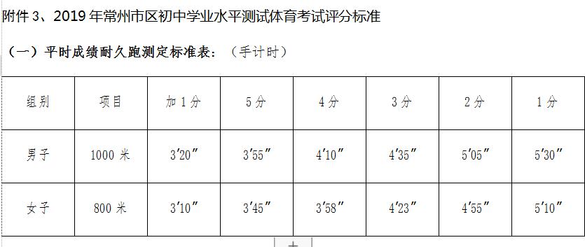 常州中考体育考试时间,2019常州体育中考成绩评分标准