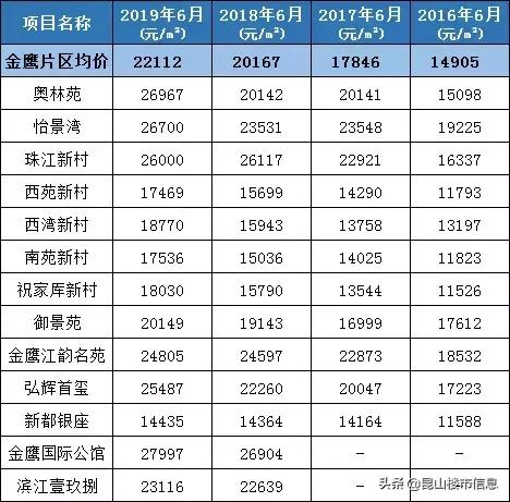昆山近10年涨得最厉害的小区,昆山涨幅前十