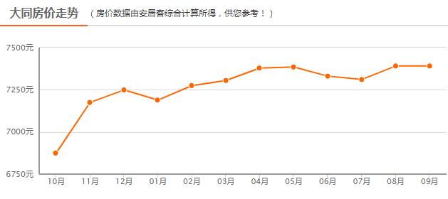 山西大同2022年房价会跌吗,大同御华帝景2021年房价