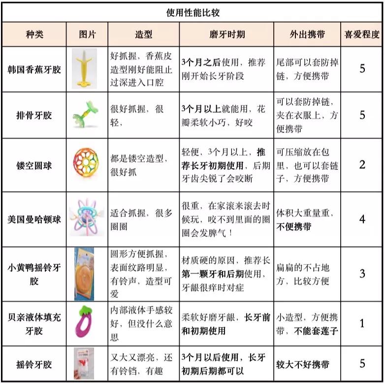 磨牙神器牙胶0-6岁儿童专用第一名,牙胶玩具婴儿0-6个月口欲期推荐