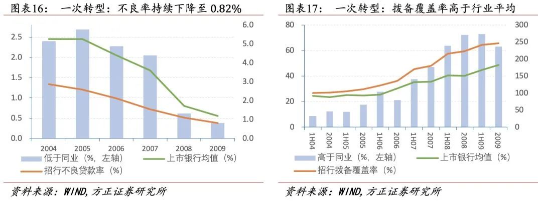 招行二十年转型路，过去、现状与未来