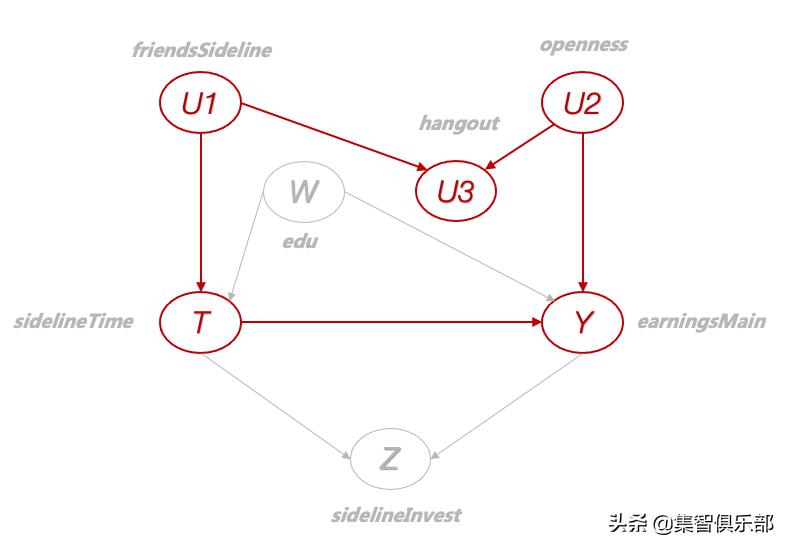图模型与报应推理基础-SCM框架和Do-Calculus