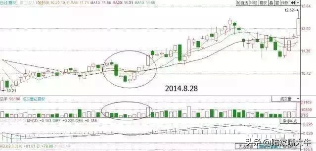 大盘走出黄金坑起涨个股满天飞,股票黄金坑是缩量还是放量