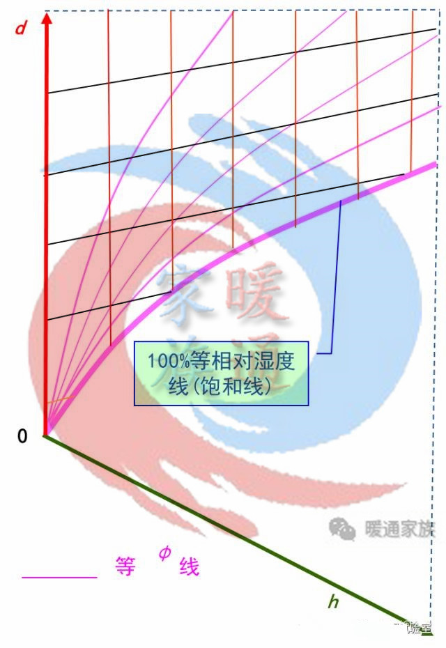 暖通焓湿图各种点的含义,暖通设计图稿真实视频