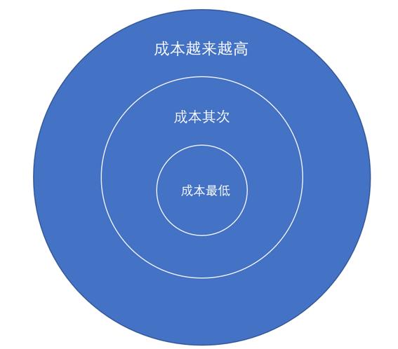 成本和消耗，我！全！都！要