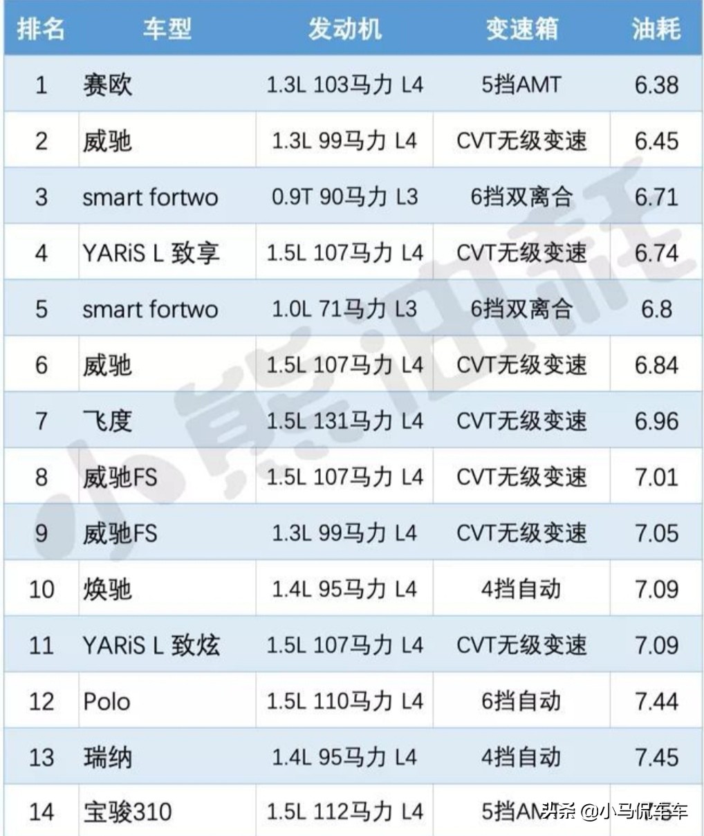 1.5l自然吸气正常油耗9.5,1.5自然吸气100公里油耗多少钱