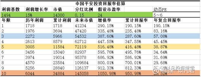 中国平安未来十年投资价值,中国平安事迹预测