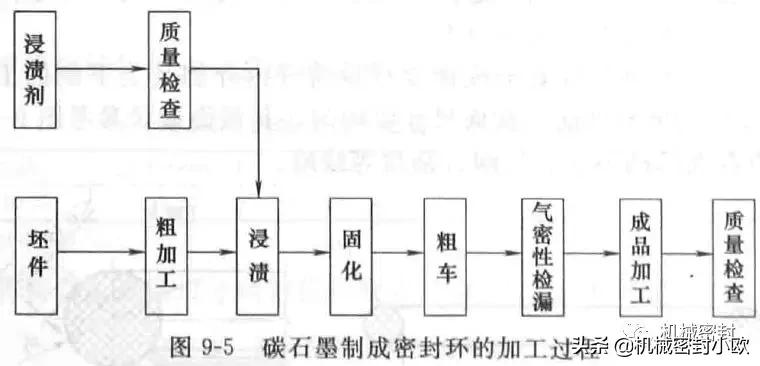 机械密封碳化硅环制作工艺,机械密封石墨加工