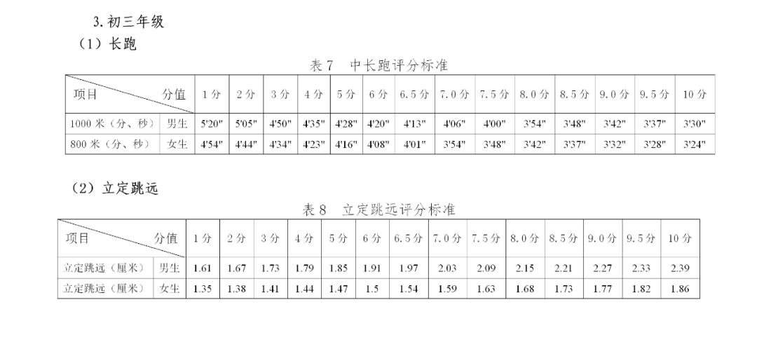 七年级中考体育,2021年体育中考项目及评分标准