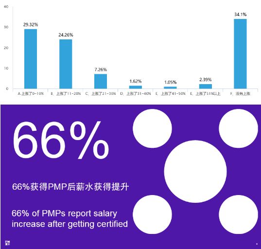 考pmp证有收益吗,考pmp证书能提高管理能力吗